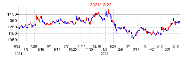2021年12月22日 16:58前後のの株価チャート